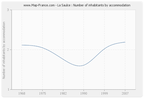 La Saulce : Number of inhabitants by accommodation